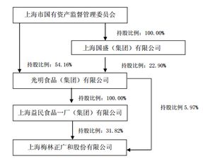 光明食品集团部分国有股权无偿划转至上海国盛集团投资管理